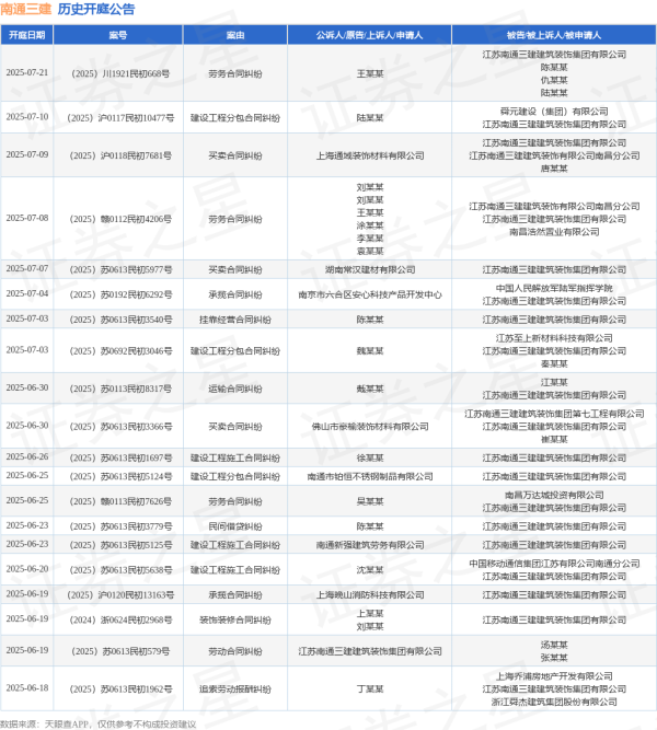 优速配资 南通三建作为被告/被上诉人的1起涉及装饰装修合同纠纷的诉讼将于2025年6月18日开庭