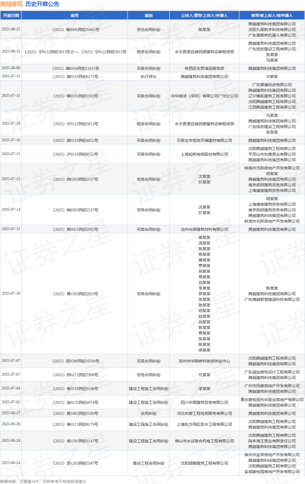 大业证券 腾越建筑作为被告/被上诉人的1起涉及买卖合同纠纷的诉讼将于2025年6月18日开庭