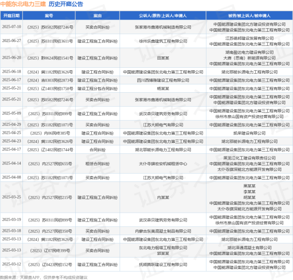 天载配资 中能东北电力三建作为原告/上诉人的1起涉及建设工程合同纠纷的诉讼将于2025年6月18日开庭