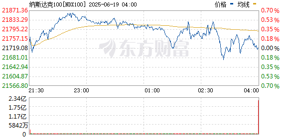 启盈优配 纳斯达克100指数日内转跌 抹去此前0.7%的涨幅