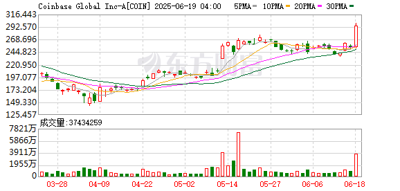 牛势策略 Coinbase面向商业平台推出Coinbase Payments支付功能