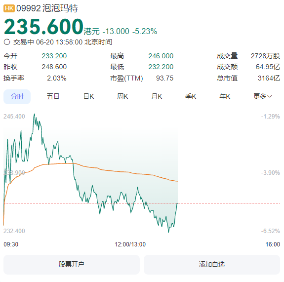 盈透科技 巨震！泡泡玛特盘中跌超6%，Labubu黄牛群：已经崩盘了……