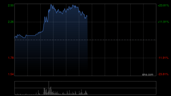 长盈策略 港股航运及港口股持续拉升 太平洋航运涨超22% 中东冲突再度升级