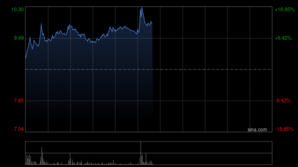 日斗配资 小菜园盘中一度涨超13% 东吴证券首次覆盖予以“买入”评级