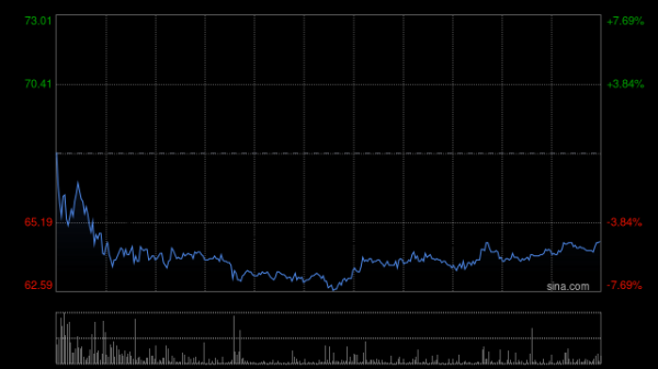 博盈配资 花旗：降荣昌生物评级至“沽售/高风险” 近期股价升幅反映过度乐观预期