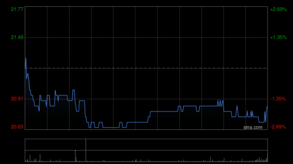 天成创亿 花旗：升六福集团目标价至25.4港元 维持“买入”评级