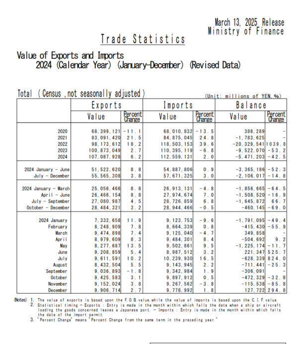 驰盈策略 谈判僵持，日本6月对美出口大跌11.4%，创2020年来最大降幅
